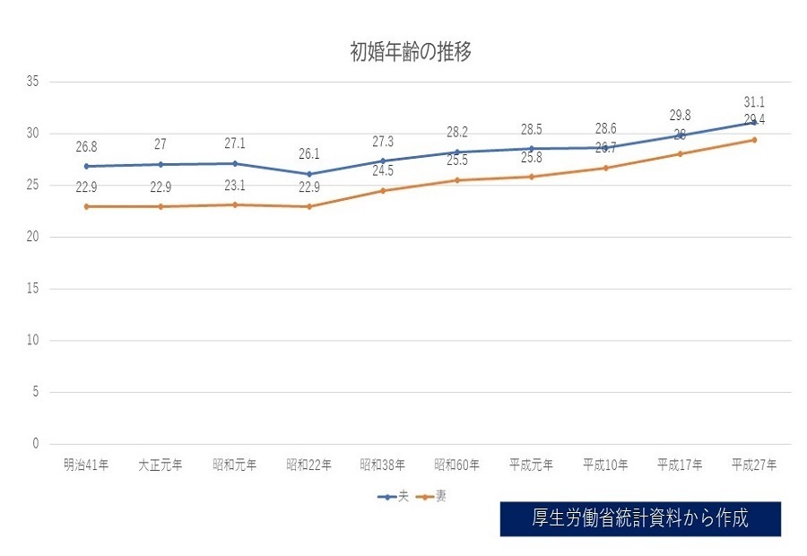 厚生労働省初婚年齢の推移