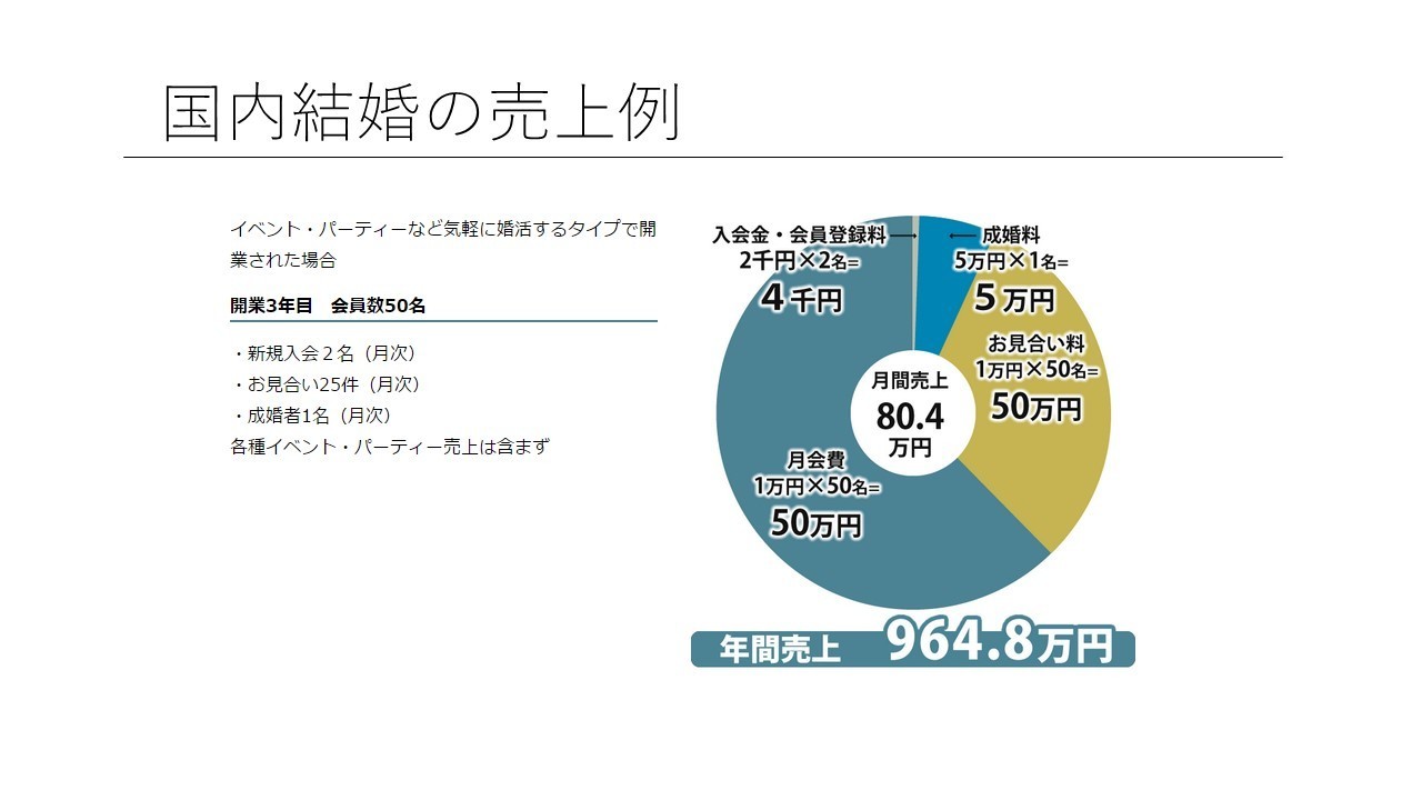 国内結婚の売り上げ例