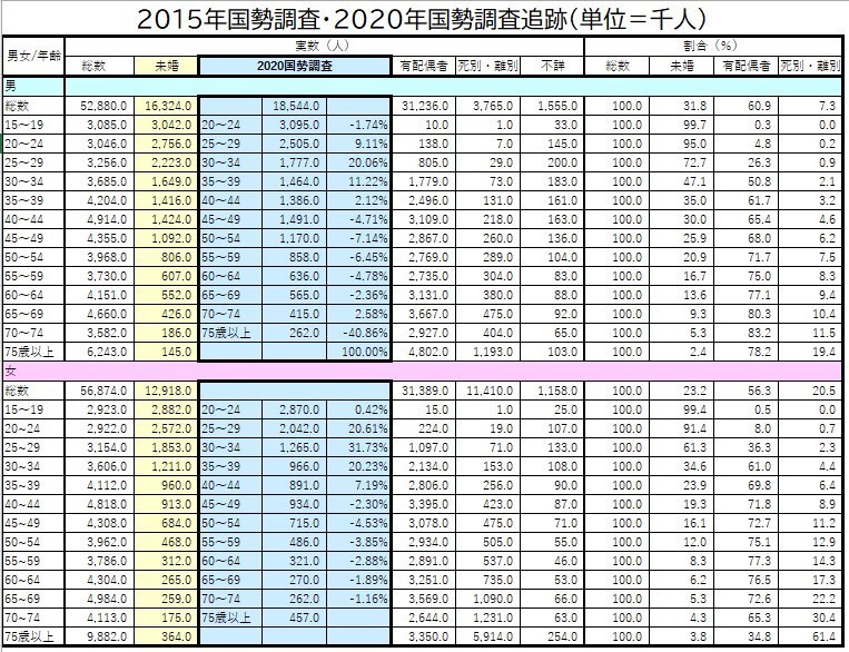 2015年から2020年国勢調査追跡調査結果