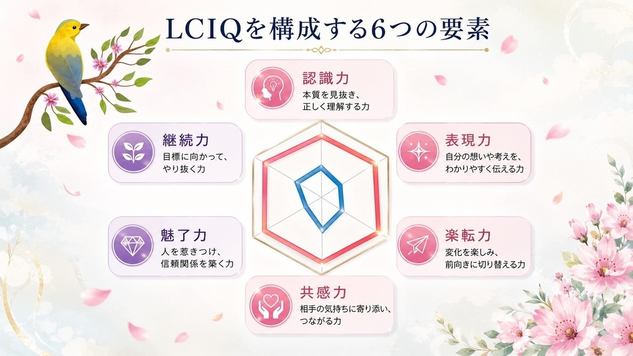 LCIQを構成する6つの要素