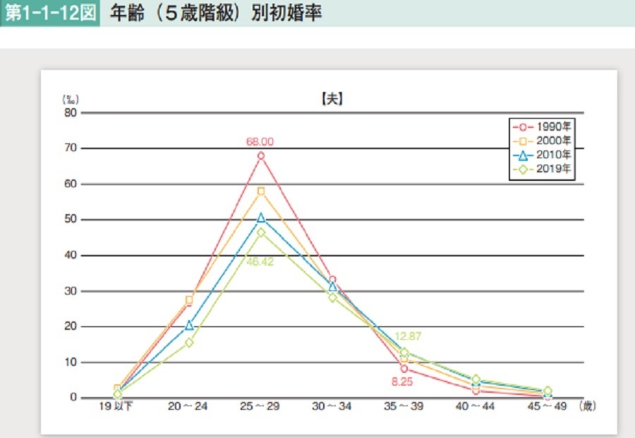 年齢別初婚率（夫）