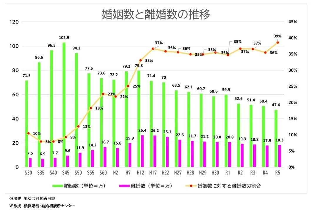 婚姻数と離婚数の推移