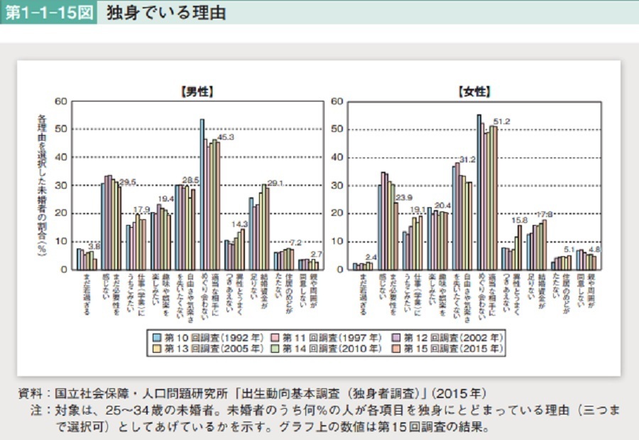 男女共同参画白書、独身でいる理由