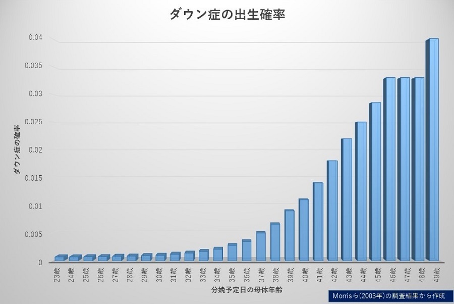 ダウン症の出生確率