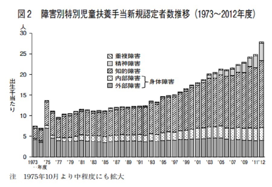 障害別特別児童手当新規認定者数推移