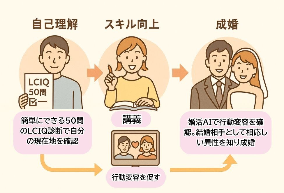 LCIQで成婚へ