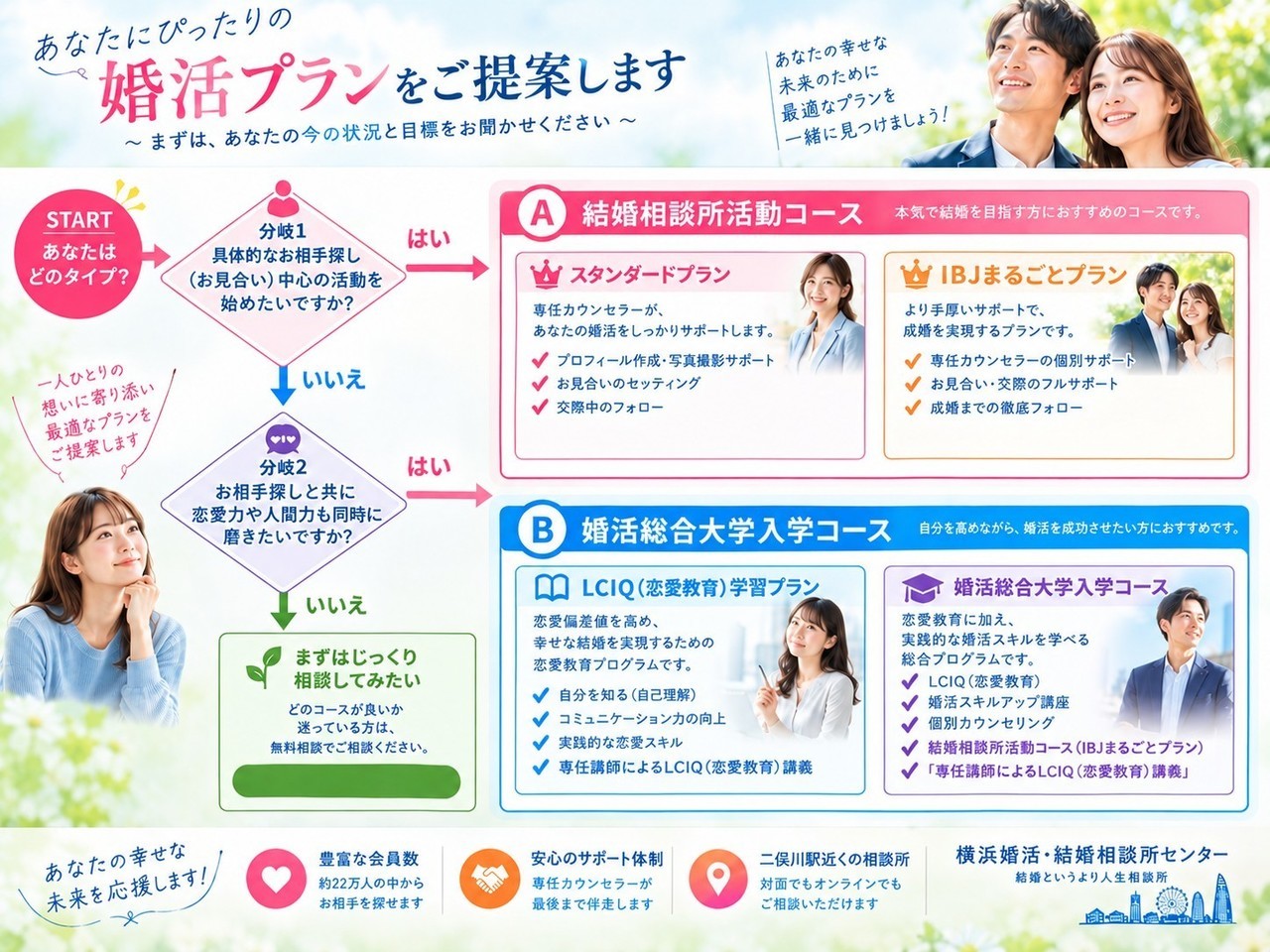 婚活プラン検討のためのフローチャート