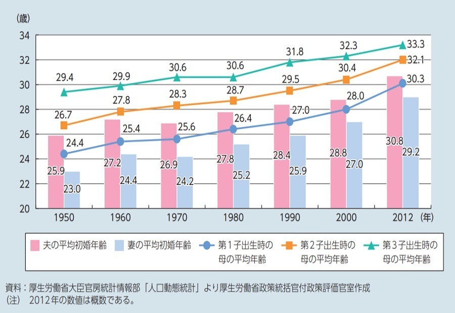 平均初婚年齢、平均出産年齢