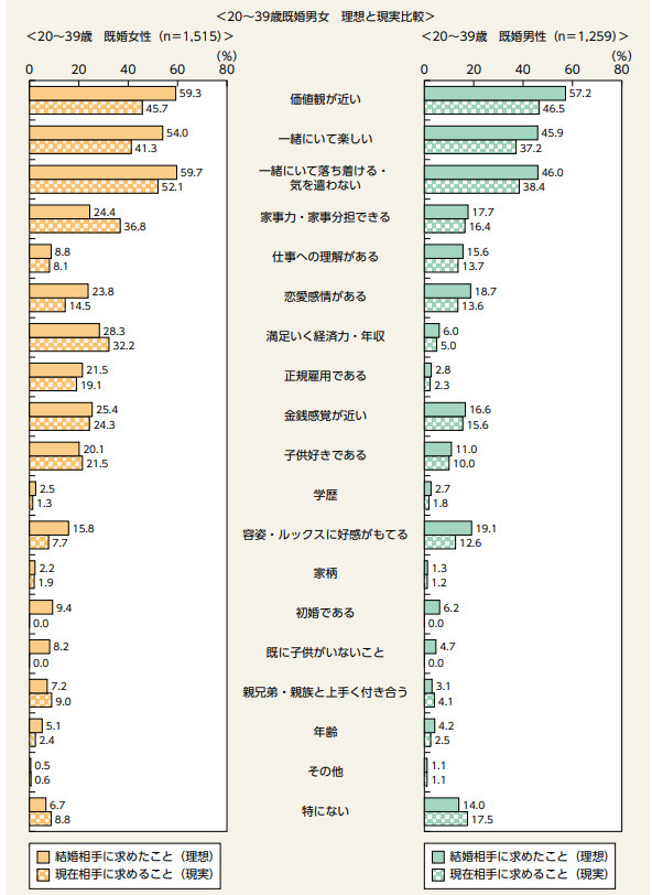 結婚前の理想と結婚後の現実調査票