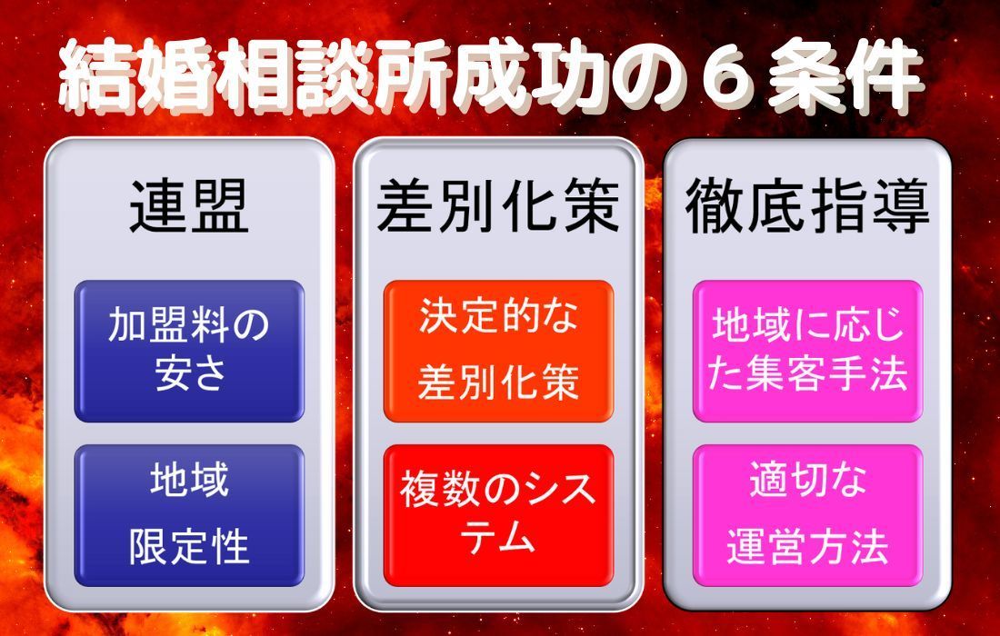 開業成功の6条件