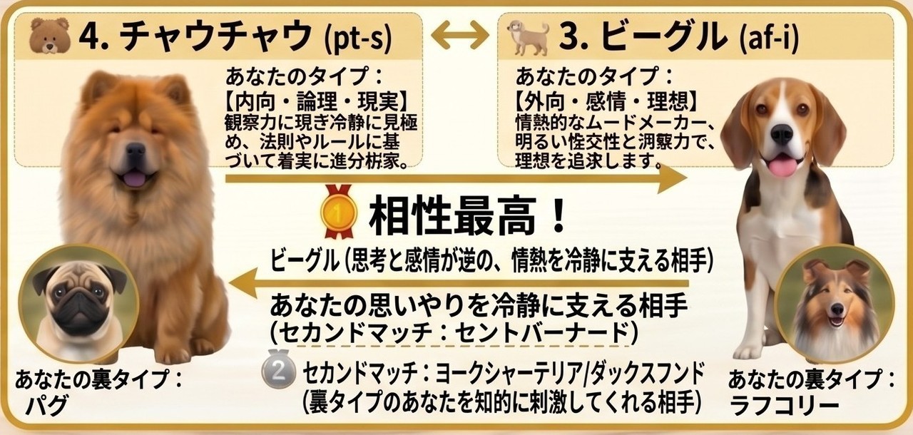 もし犬診断Lite　ゴールデンレトリバー＆チャウチャウ
