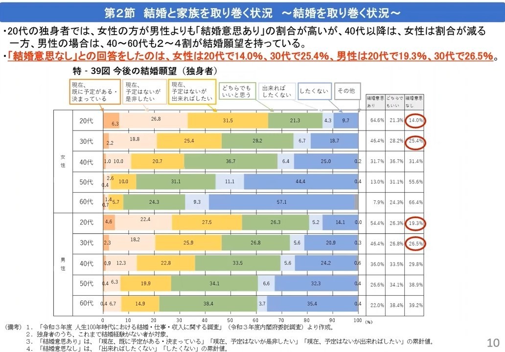 令和4男女共同参画白書、結婚願望調査