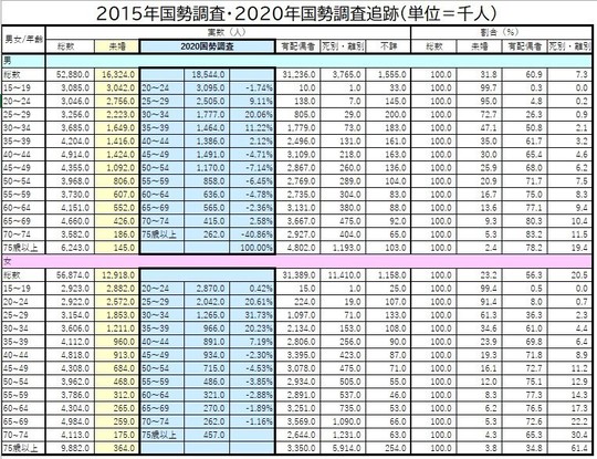 2015年から2020年国勢調査追跡調査結果