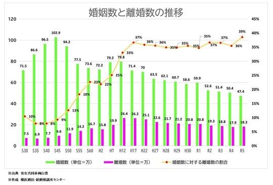 婚姻数・離婚数・婚姻数に対する離婚数の割合推移表