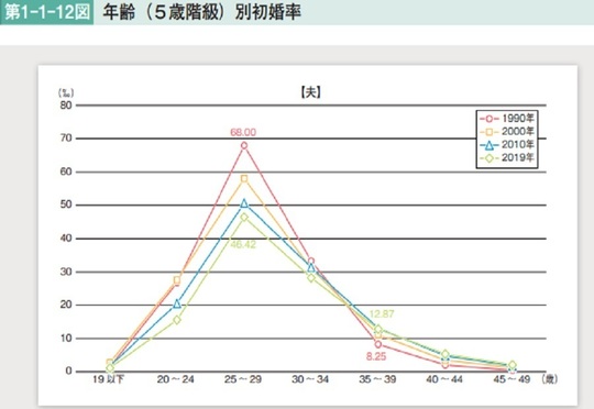 年齢別初婚率（夫）