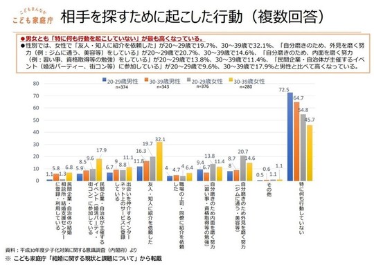 相手を探すために起こした行動