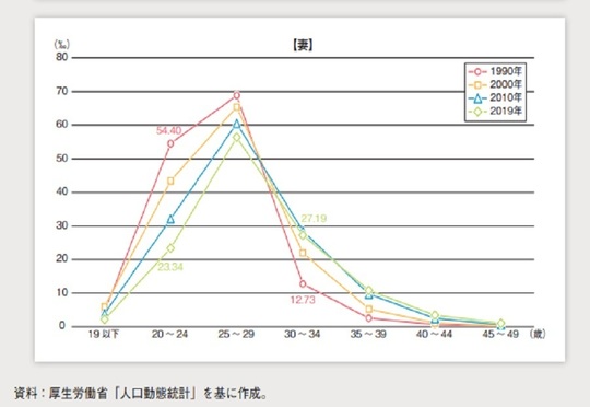 年齢熱初婚率（妻）